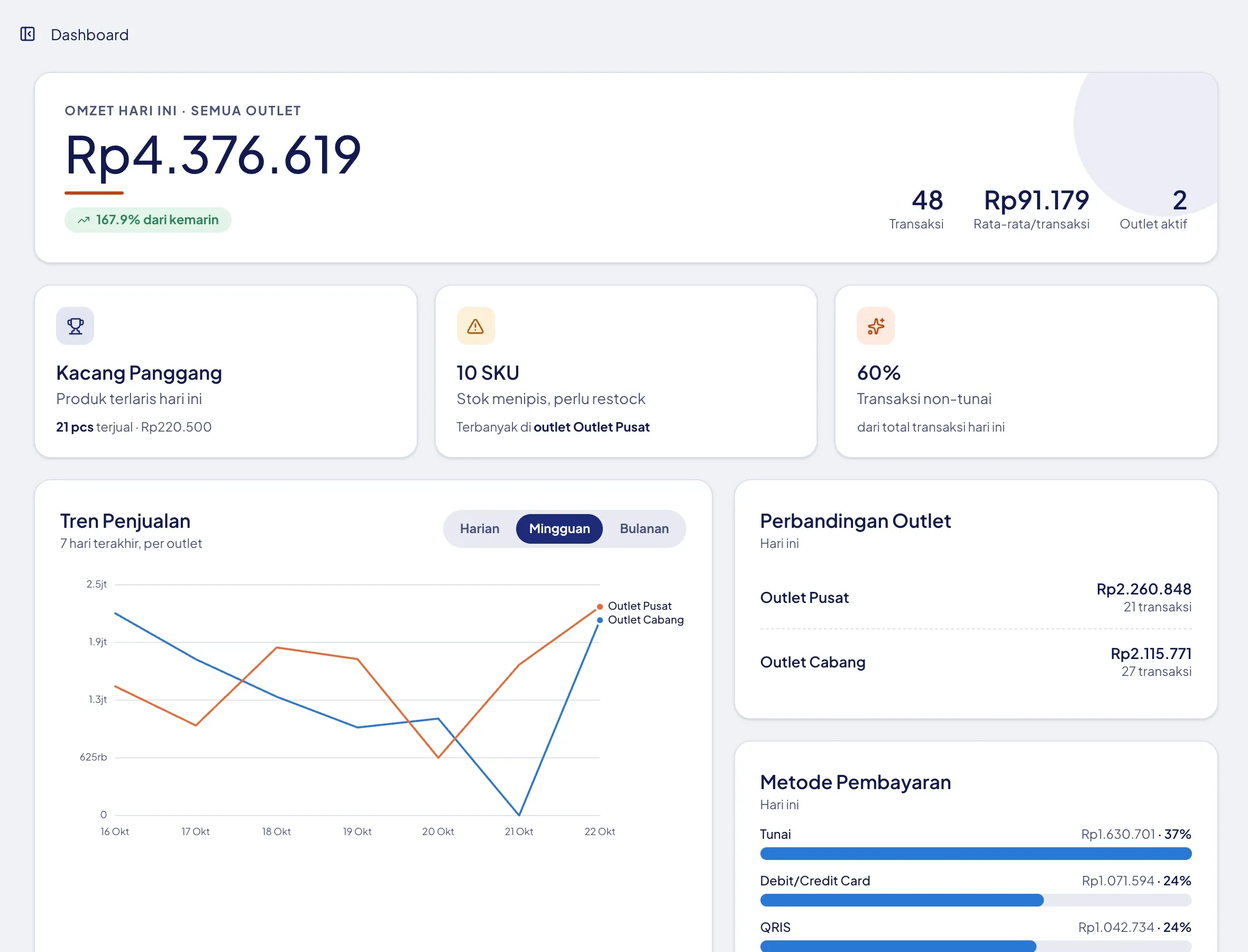 Dashboard dengan omzet hari ini dan tren penjualan