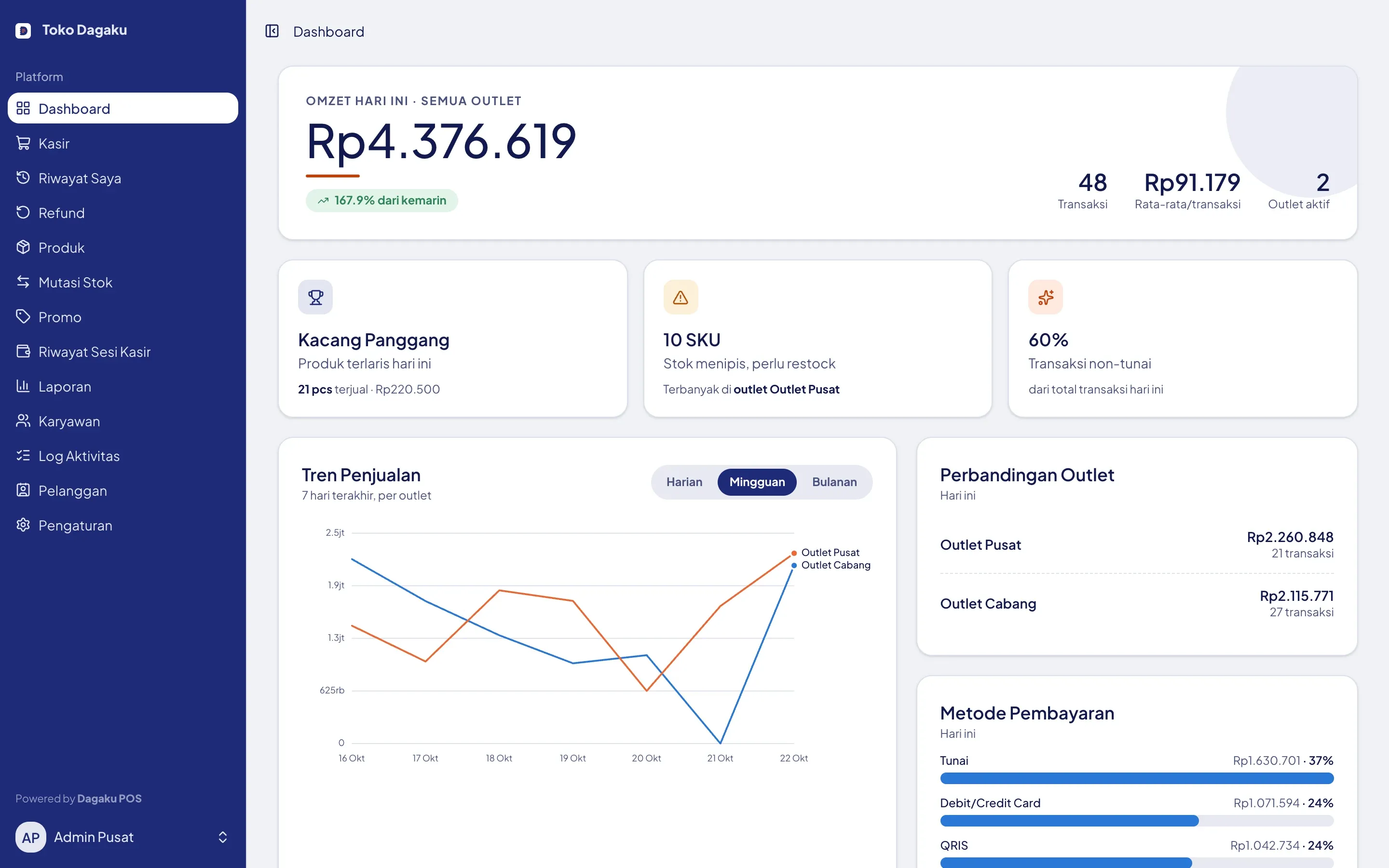 Dashboard Dagaku POS untuk minimarket dengan banyak outlet
